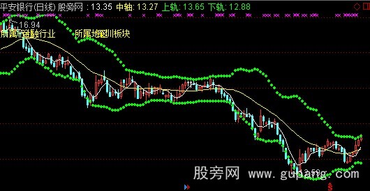 通达信均线和布林线结合主图指标公式