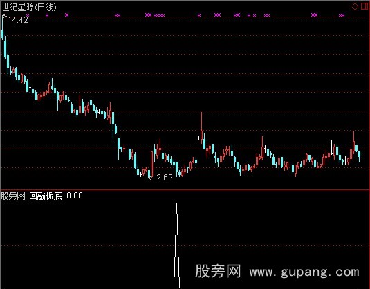 通达信金牛2009涨停回敲板底选股指标公式