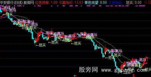 通达信一品红主图指标公式