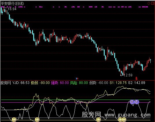 通达信短线低位指标公式