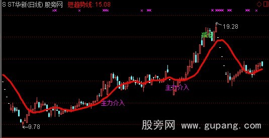 通达信短线趋势主图优化版指标公式