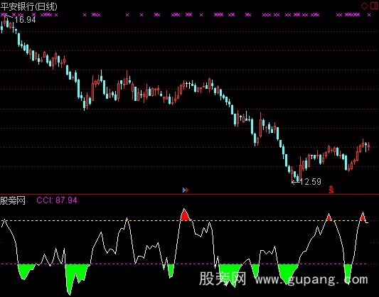 通达信CCI趋势指标公式