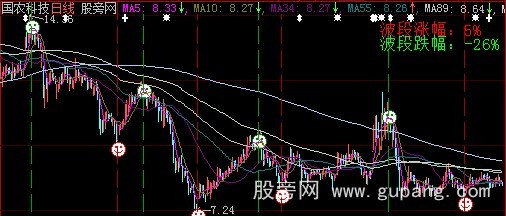 大智慧波段涨跌主图指标公式