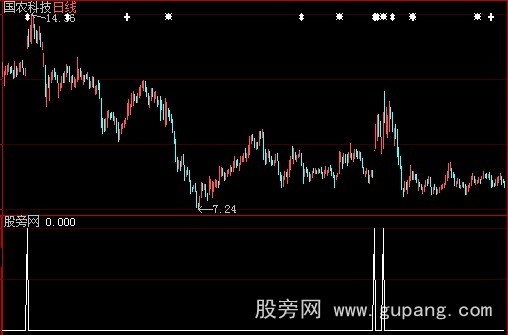 大智慧强势股选股指标公式 大智慧强势股选股指标公式