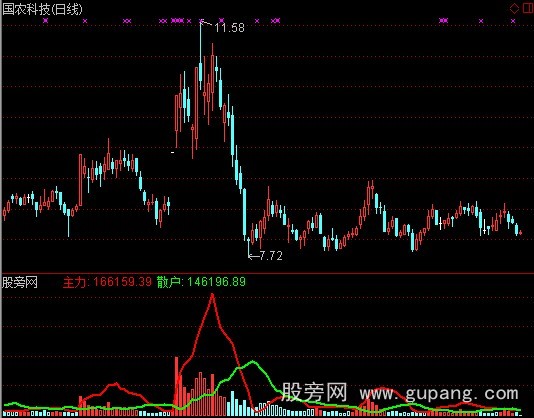 通达信主力散户趋势指标公式