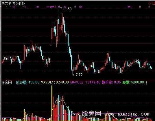 通达信慢牛成交量指标公式