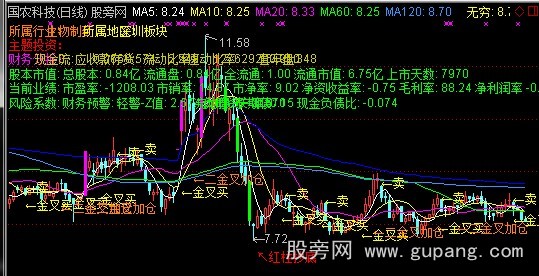 通达信财务K线主图指标公式