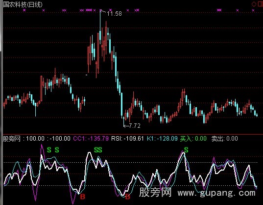 通达信买卖进出指标公式