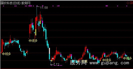 通达信元旦小贺主图指标公式