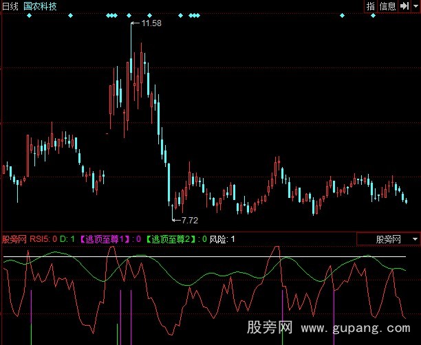 同花顺至尊逃顶指标公式