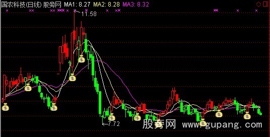 通达信波段买点主图指标公式