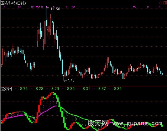 通达信波段是金指标公式