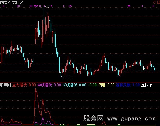 通达信揪主力指标公式