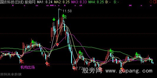 通达信机构出场主图指标公式