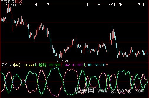 大智慧短线牛熊指标公式