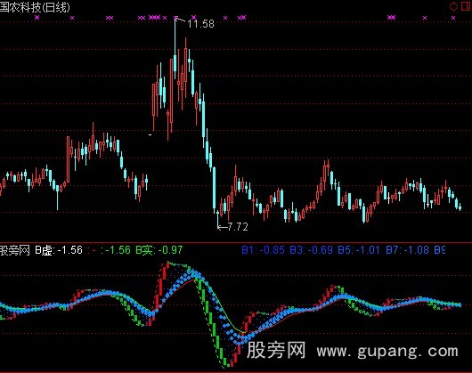 通达信回归预测指标公式