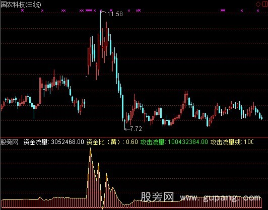 通达信强势分时资金指标公式