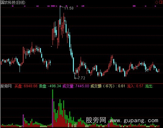 通达信立体成交量指标公式