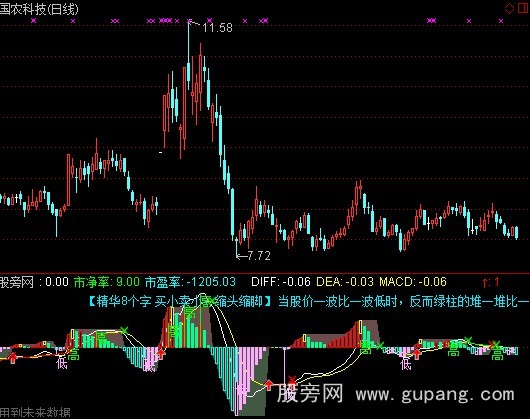 通达信MACD加料指标公式