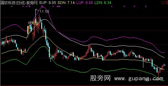 通达信涨停突破主图指标公式