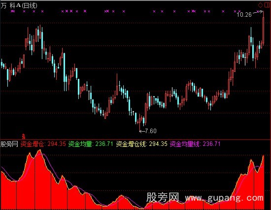 通达信云端增仓资金指标公式