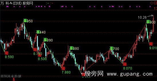 通达信未来波段主图指标公式