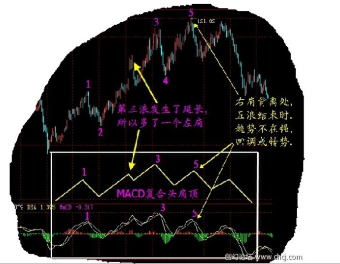 MACD使用方法大全