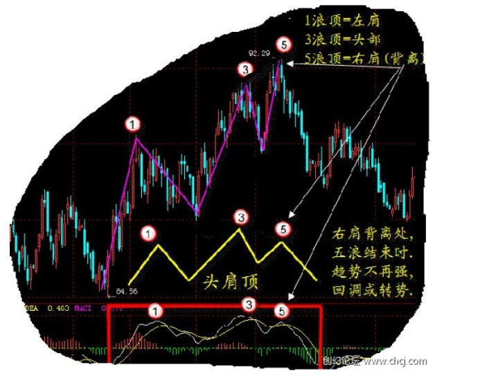 MACD使用方法大全