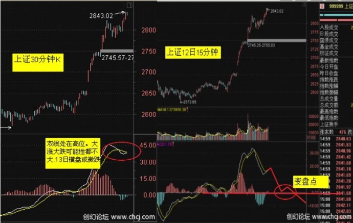 MACD使用方法大全