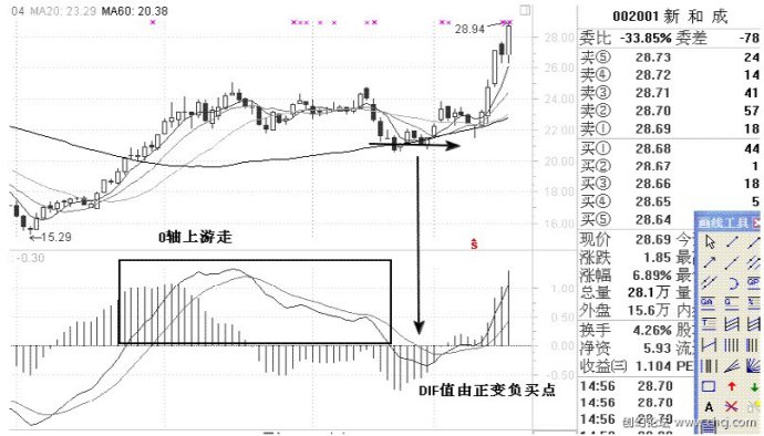 MACD使用方法大全