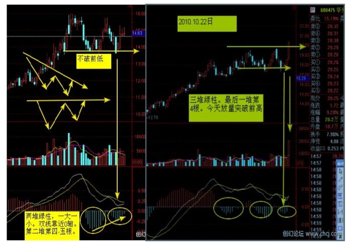 MACD使用方法大全