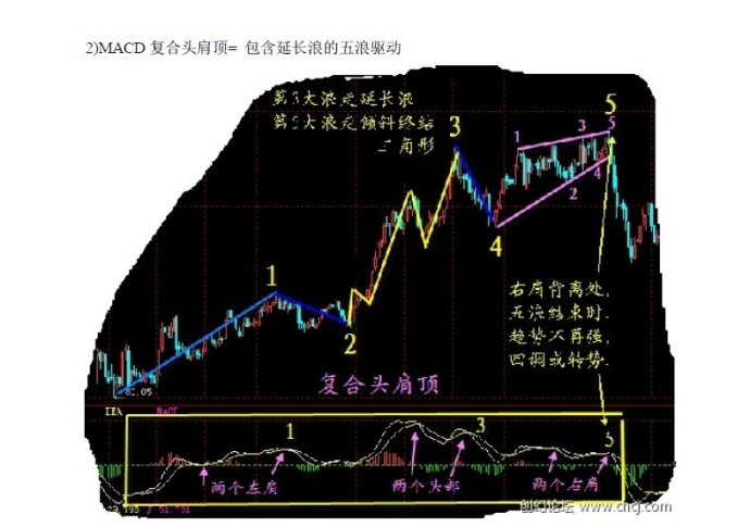 MACD使用方法大全