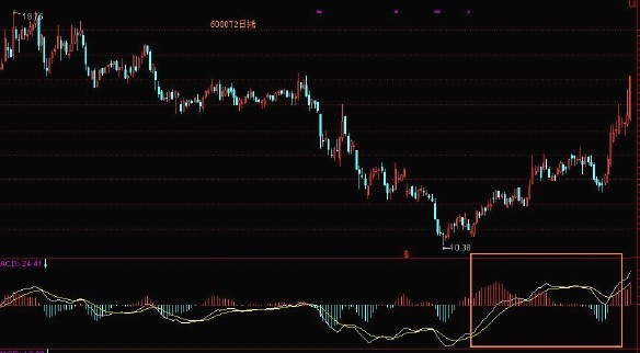 MACD使用方法大全