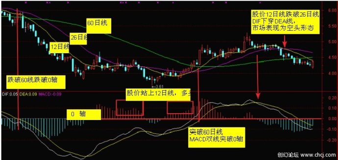 MACD使用方法大全