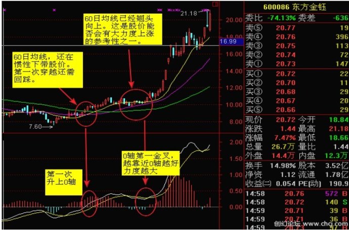 MACD使用方法大全