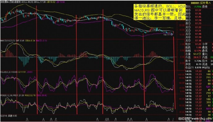 MACD使用方法大全