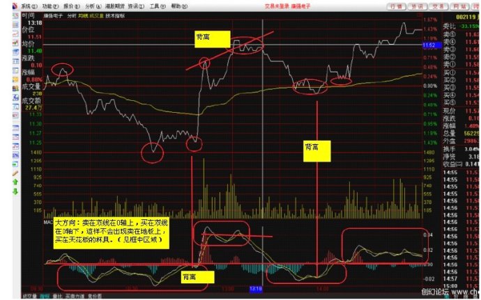 MACD使用方法大全