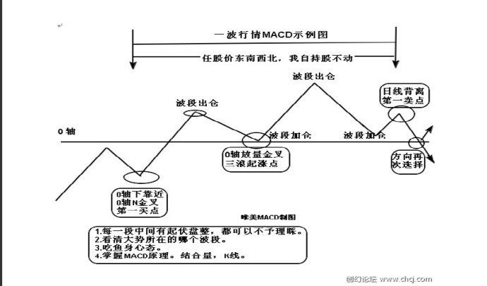 MACD使用方法大全