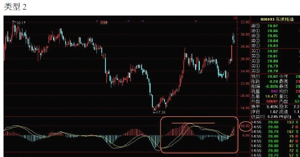 MACD使用方法大全