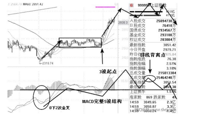 MACD使用方法大全