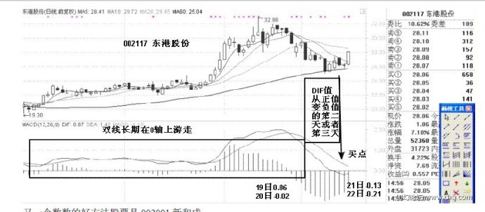 MACD使用方法大全