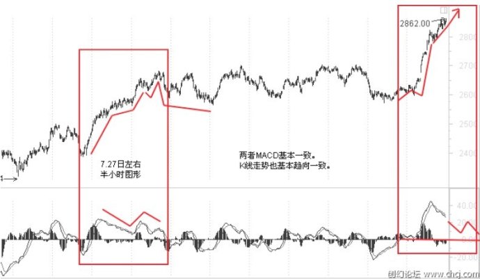 MACD使用方法大全