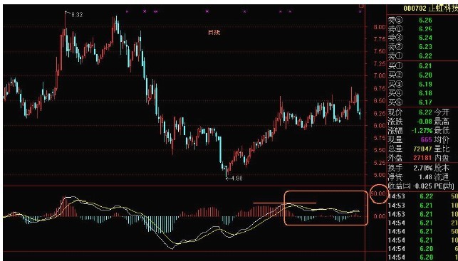 MACD使用方法大全