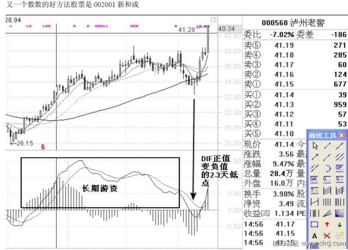 MACD使用方法大全