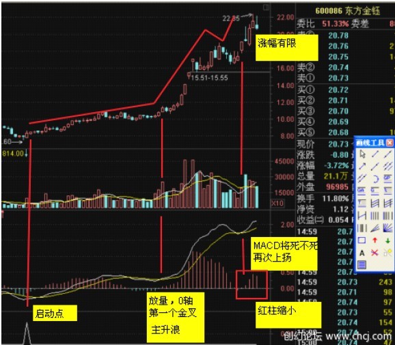 MACD使用方法大全