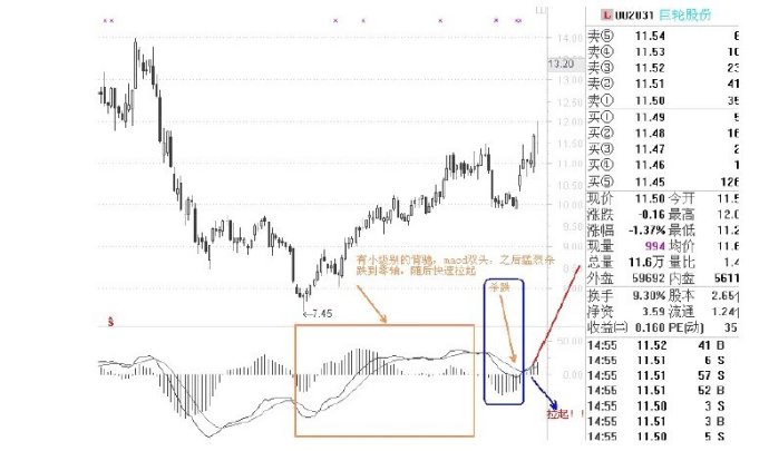 MACD使用方法大全