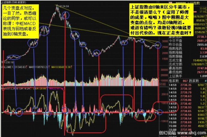 MACD使用方法大全