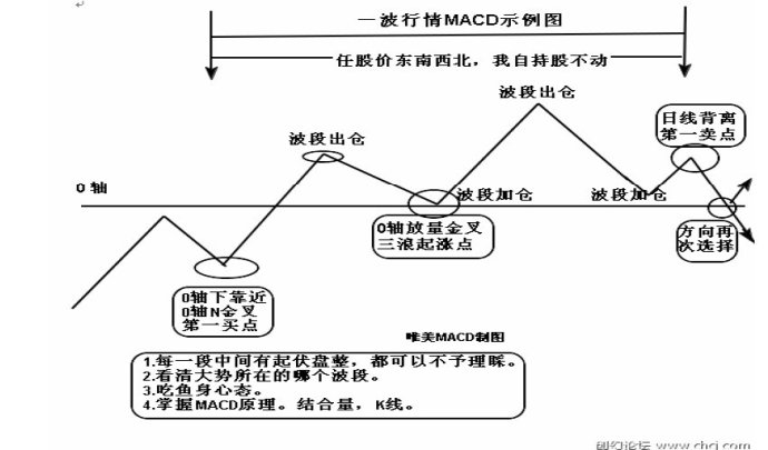 MACD使用方法大全