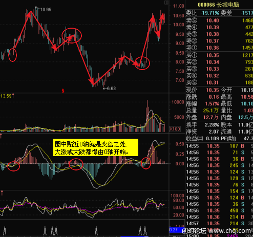 MACD使用方法大全