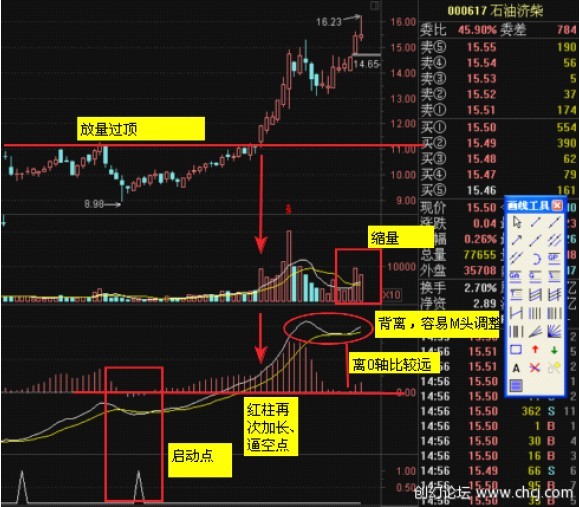 MACD使用方法大全